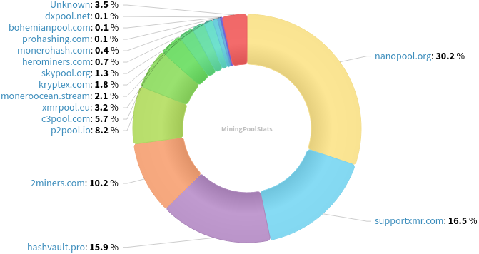 Hashrate Pool Distribution Pie Chart