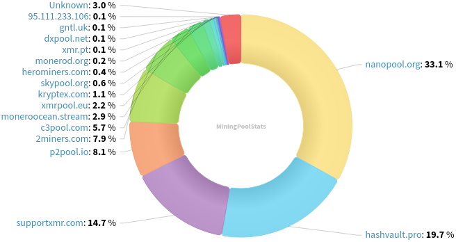 Hashrate Pool Distribution Pie Chart