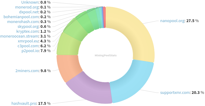 Hashrate Pool Distribution Pie Chart