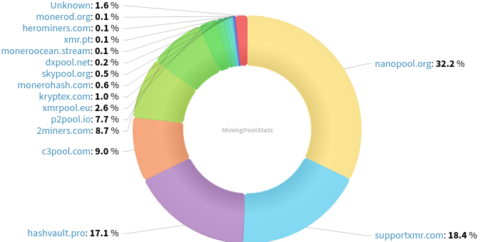 Hashrate Pool Distribution Pie Chart