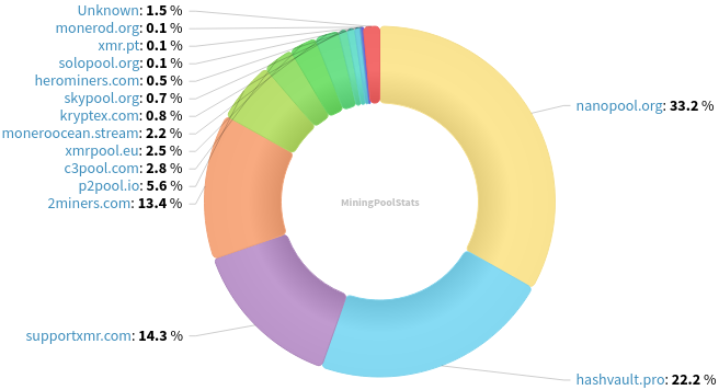 Hashrate Pool Distribution Pie Chart