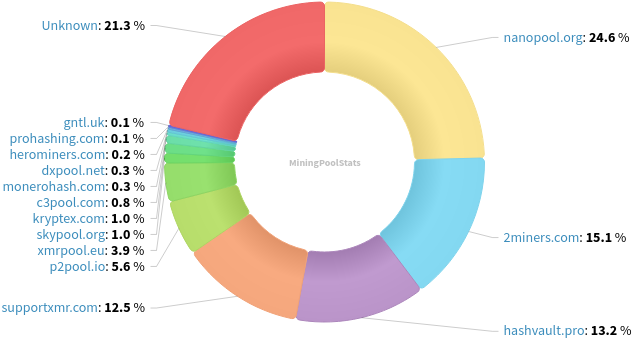 Hashrate Pool Distribution Pie Chart