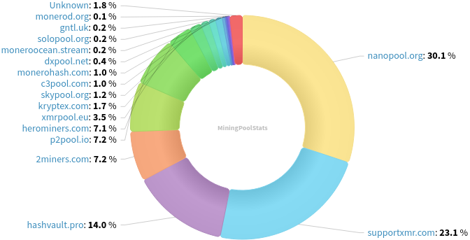 Hashrate Pool Distribution Pie Chart