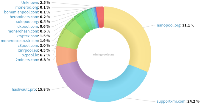 Hashrate Pool Distribution Pie Chart