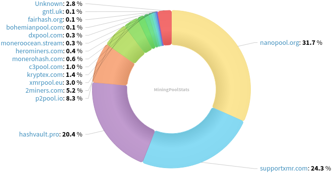 Hashrate Pool Distribution Pie Chart