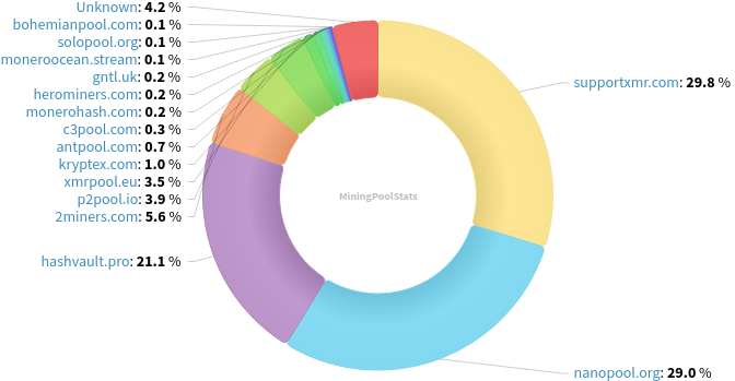 Hashrate Pool Distribution Pie Chart