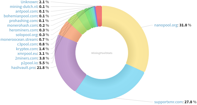 Hashrate Pool Distribution Pie Chart