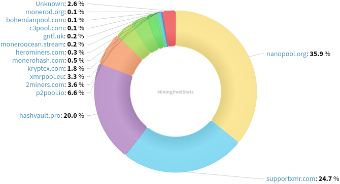 Hashrate Pool Distribution Pie Chart