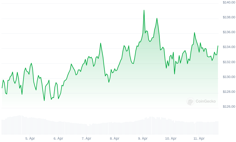 XMR Price Graph 04/04/24-04/11/24