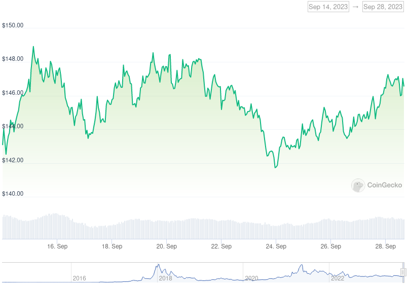 XMR Price Graph 09/14/23-09/28/23