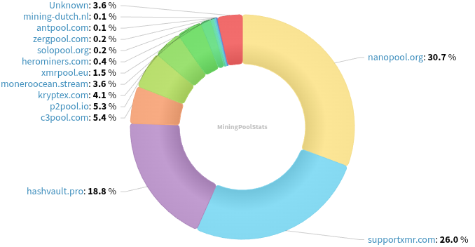 Hashrate Pool Distribution Pie Chart