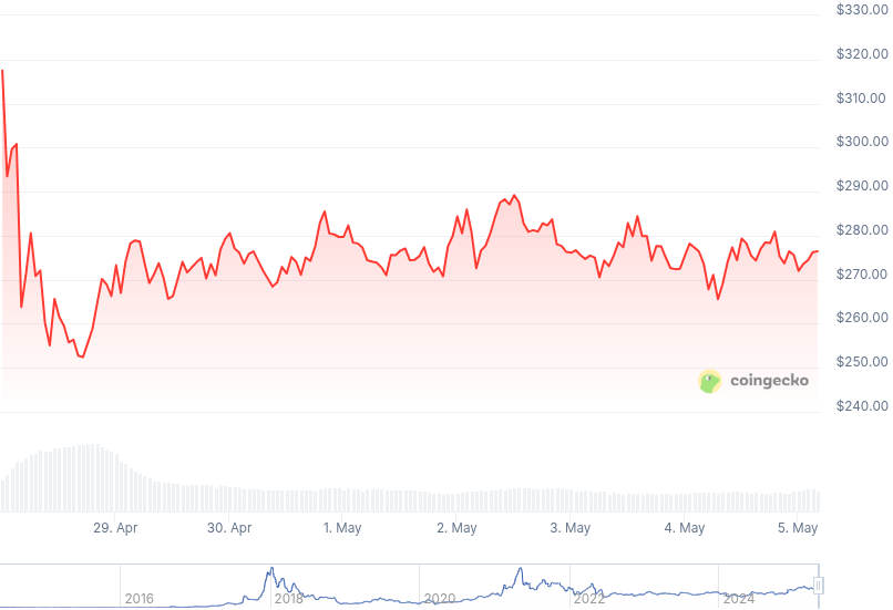 XMR Price Graph