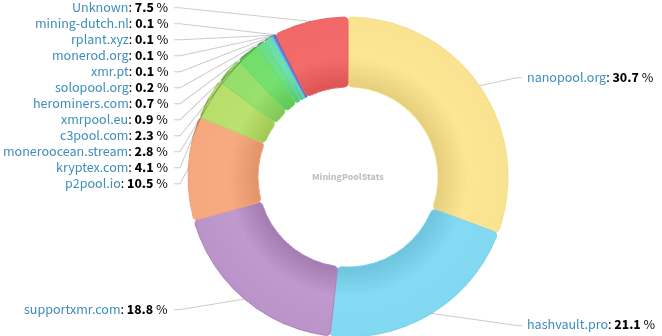 Hashrate Pool Distribution Pie Chart