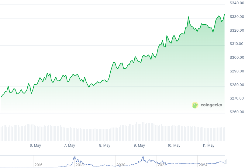 XMR Price Graph