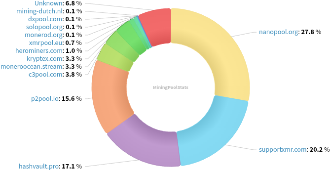 Hashrate Pool Distribution Pie Chart