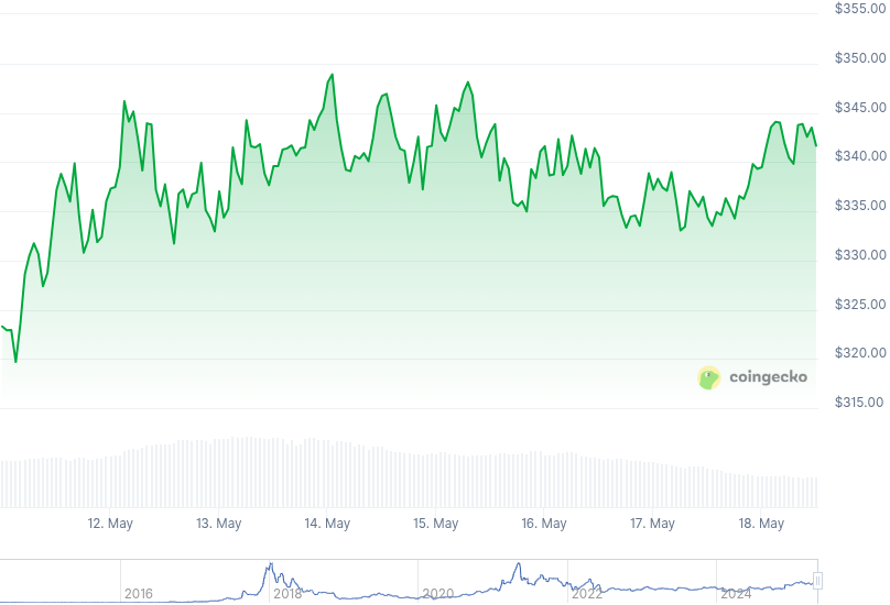 XMR Price Graph