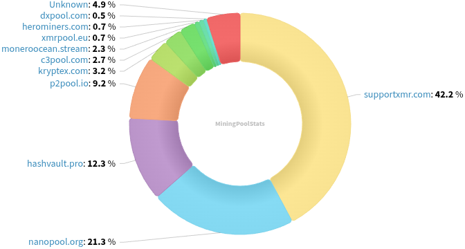 Hashrate Pool Distribution Pie Chart