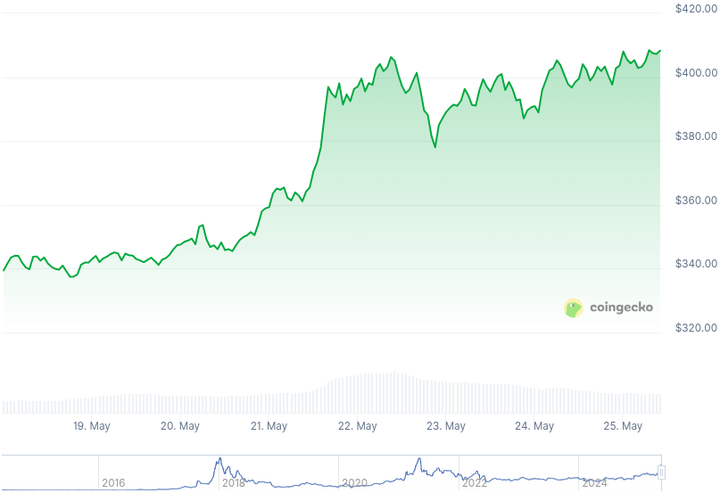 XMR Price Graph