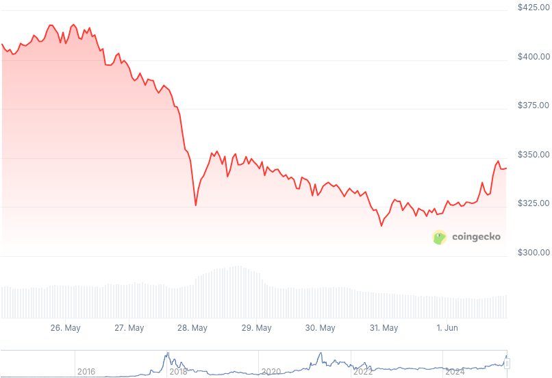 XMR Price Graph