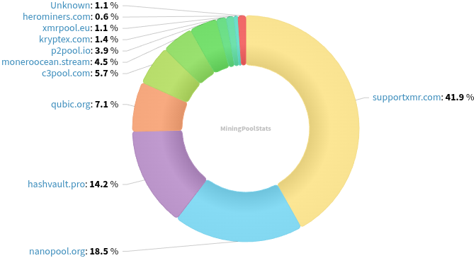 Hashrate Pool Distribution Pie Chart