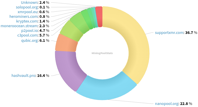 Hashrate Pool Distribution Pie Chart