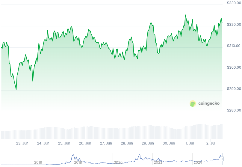 XMR Price Graph