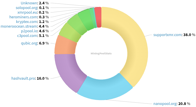 Hashrate Pool Distribution Pie Chart