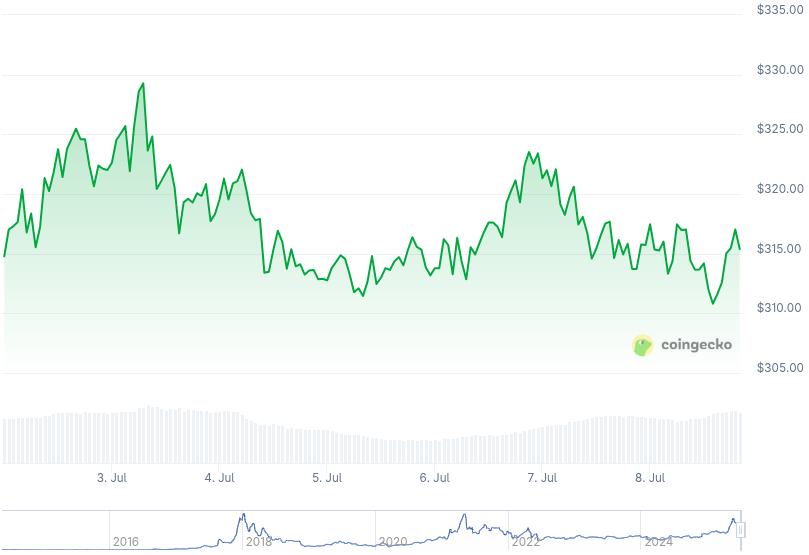XMR Price Graph