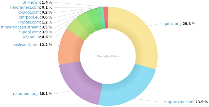Hashrate Pool Distribution Pie Chart