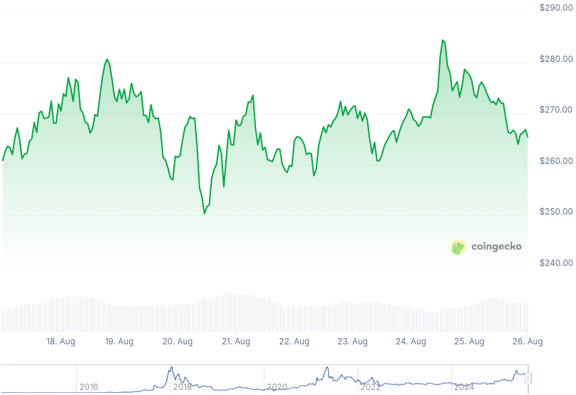 XMR Price Graph