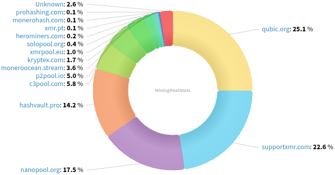Hashrate Pool Distribution Pie Chart