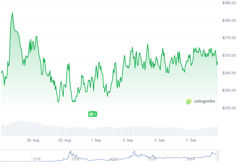 XMR Price Graph