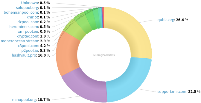 Hashrate Pool Distribution Pie Chart