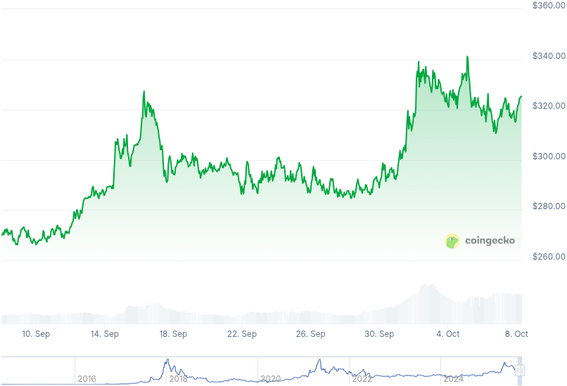 XMR Price Graph