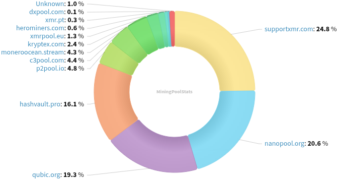 Hashrate Pool Distribution Pie Chart
