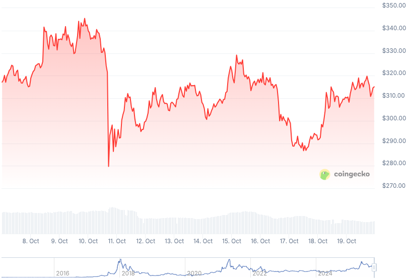 XMR Price Graph