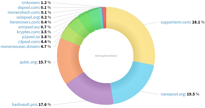 Hashrate Pool Distribution Pie Chart