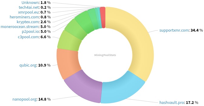 Hashrate Pool Distribution Pie Chart