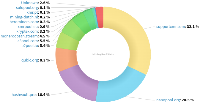 Hashrate Pool Distribution Pie Chart