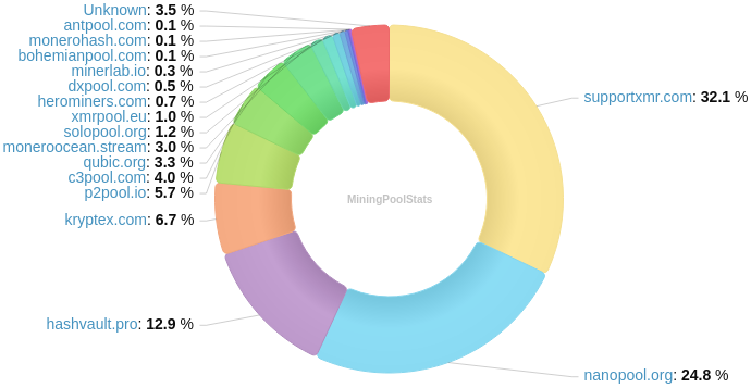 Hashrate Pool Distribution Pie Chart