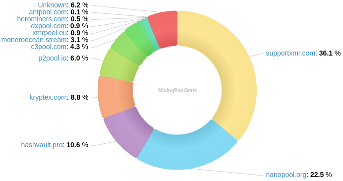 Hashrate Pool Distribution Pie Chart