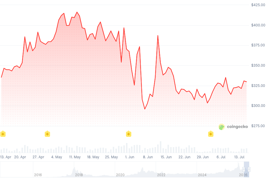 XMR Price Graph